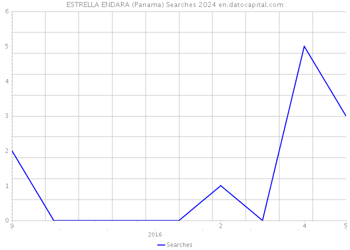 ESTRELLA ENDARA (Panama) Searches 2024 