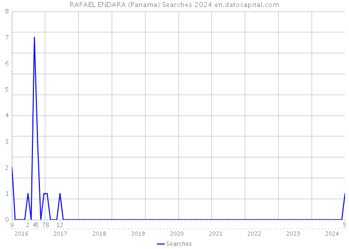 RAFAEL ENDARA (Panama) Searches 2024 