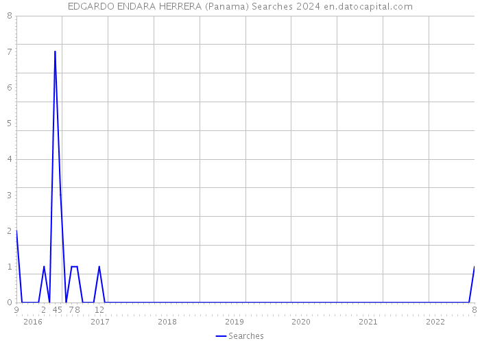 EDGARDO ENDARA HERRERA (Panama) Searches 2024 