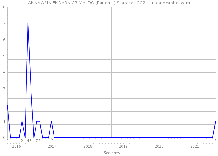 ANAMARIA ENDARA GRIMALDO (Panama) Searches 2024 
