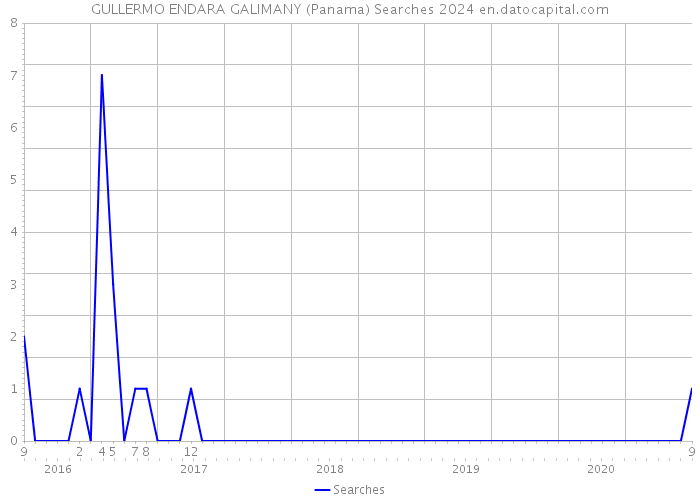 GULLERMO ENDARA GALIMANY (Panama) Searches 2024 