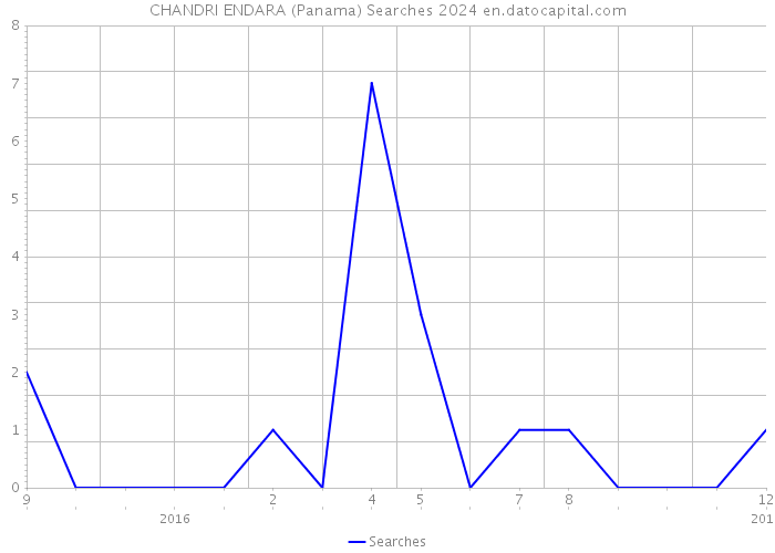 CHANDRI ENDARA (Panama) Searches 2024 