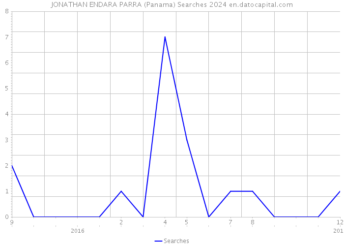 JONATHAN ENDARA PARRA (Panama) Searches 2024 