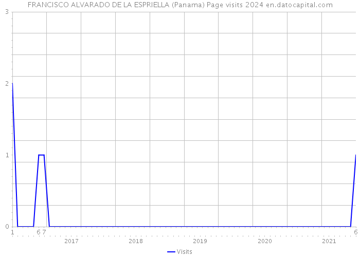 FRANCISCO ALVARADO DE LA ESPRIELLA (Panama) Page visits 2024 