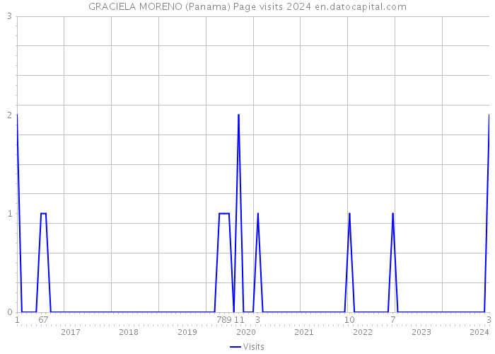 GRACIELA MORENO (Panama) Page visits 2024 