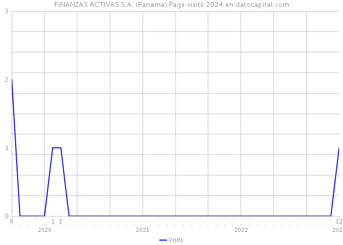 FINANZAS ACTIVAS S.A. (Panama) Page visits 2024 
