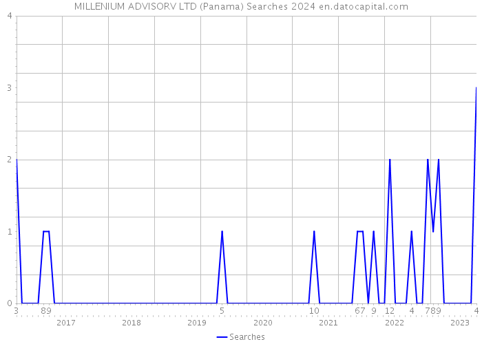 MILLENIUM ADVISORV LTD (Panama) Searches 2024 
