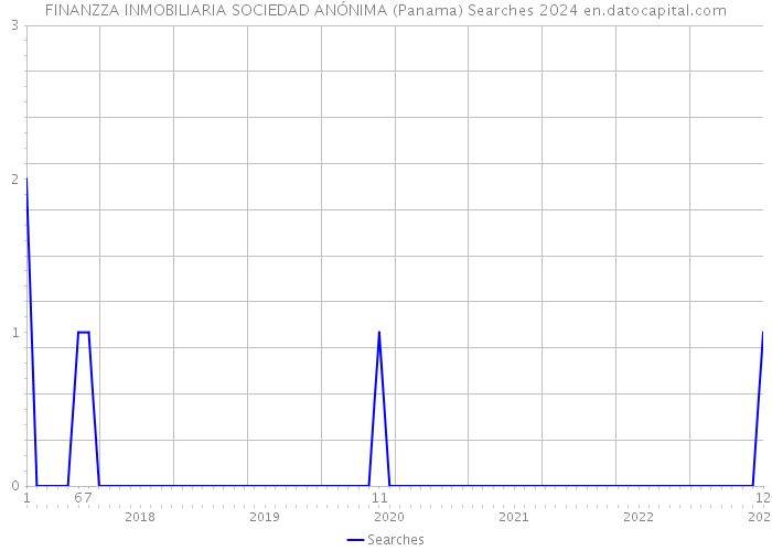 FINANZZA INMOBILIARIA SOCIEDAD ANÓNIMA (Panama) Searches 2024 