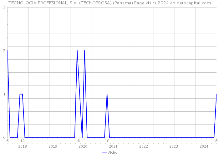 TECNOLOGIA PROFESIONAL, S.A. (TECNOPROSA) (Panama) Page visits 2024 