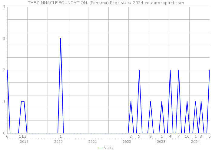 THE PINNACLE FOUNDATION. (Panama) Page visits 2024 