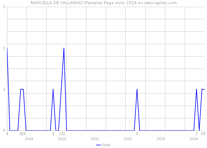 MARCELLA DE VALLARINO (Panama) Page visits 2024 