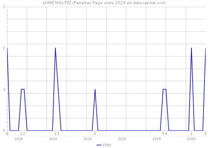 JAIME MALTEZ (Panama) Page visits 2024 