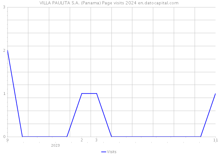 VILLA PAULITA S.A. (Panama) Page visits 2024 
