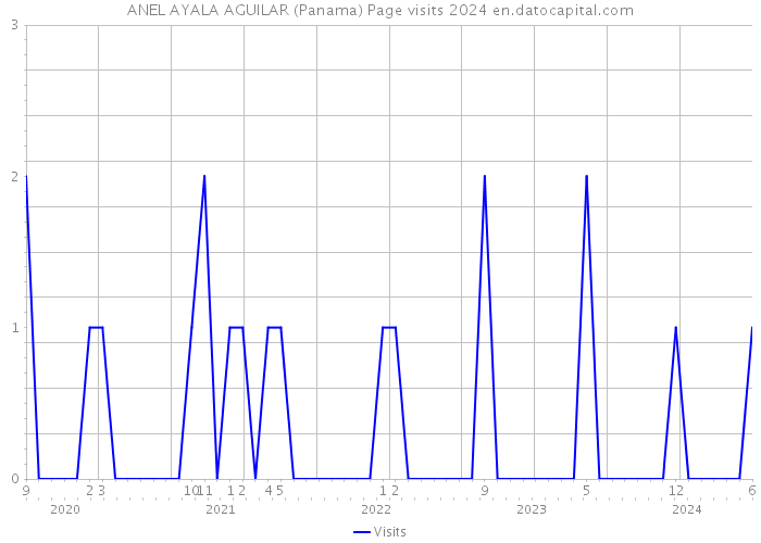 ANEL AYALA AGUILAR (Panama) Page visits 2024 