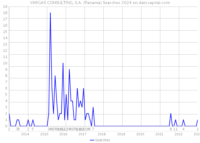 VARGAS CONSULTING, S.A. (Panama) Searches 2024 