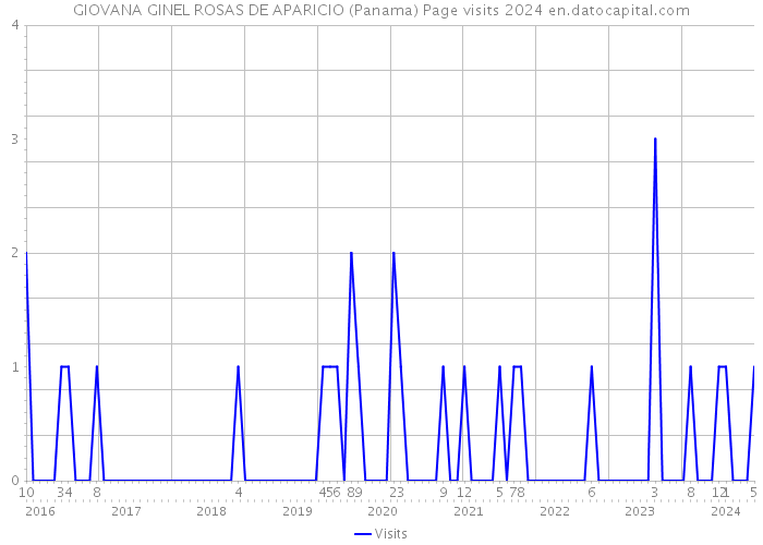 GIOVANA GINEL ROSAS DE APARICIO (Panama) Page visits 2024 