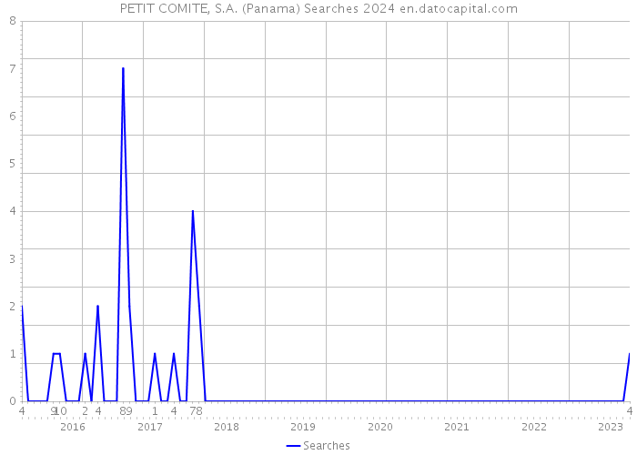 PETIT COMITE, S.A. (Panama) Searches 2024 