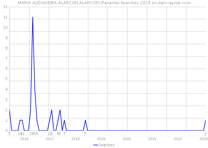 MARIA ALEXANDRA ALARCON ALARCON (Panama) Searches 2024 