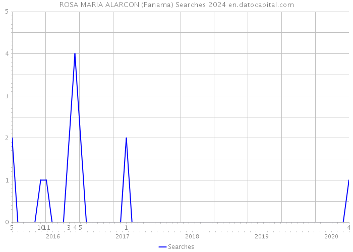 ROSA MARIA ALARCON (Panama) Searches 2024 