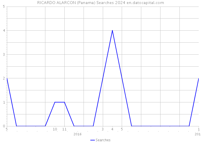 RICARDO ALARCON (Panama) Searches 2024 