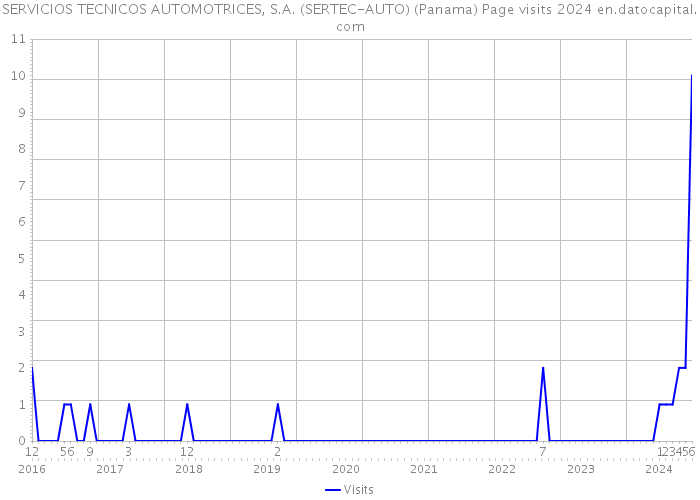 SERVICIOS TECNICOS AUTOMOTRICES, S.A. (SERTEC-AUTO) (Panama) Page visits 2024 