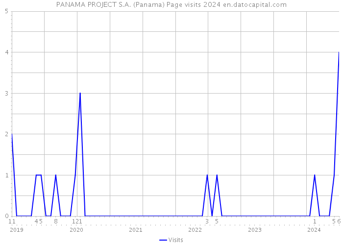 PANAMA PROJECT S.A. (Panama) Page visits 2024 