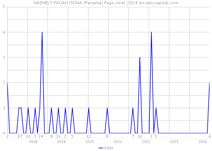 NASHELY PAGAN ISONA (Panama) Page visits 2024 