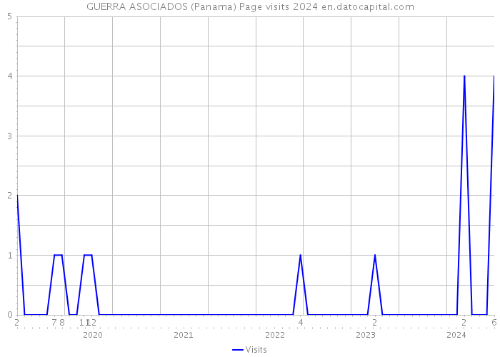 GUERRA ASOCIADOS (Panama) Page visits 2024 