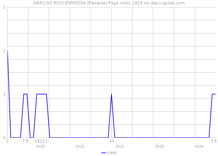 NARCISO RIOS ESPINOSA (Panama) Page visits 2024 