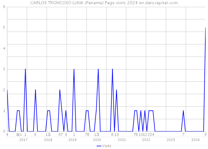 CARLOS TRONCOSO LUNA (Panama) Page visits 2024 