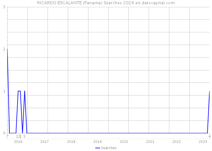 RICARDO ESCALANTE (Panama) Searches 2024 