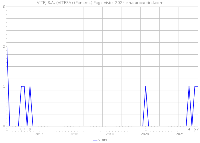 VITE, S.A. (VITESA) (Panama) Page visits 2024 
