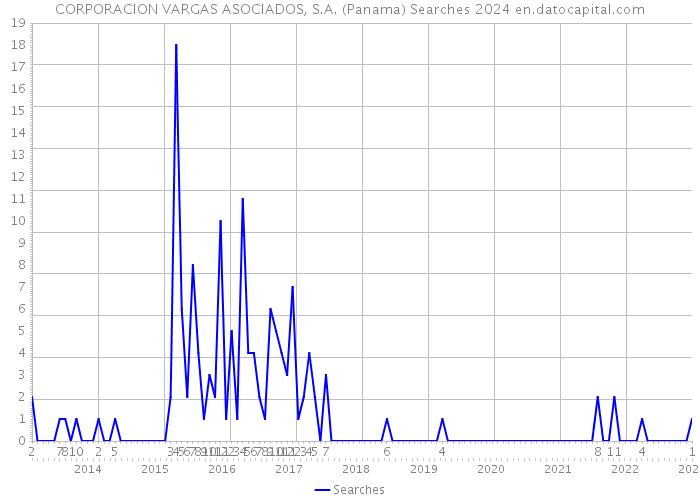 CORPORACION VARGAS ASOCIADOS, S.A. (Panama) Searches 2024 