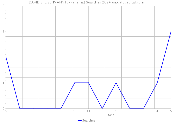 DAVID B. EISENMANN F. (Panama) Searches 2024 