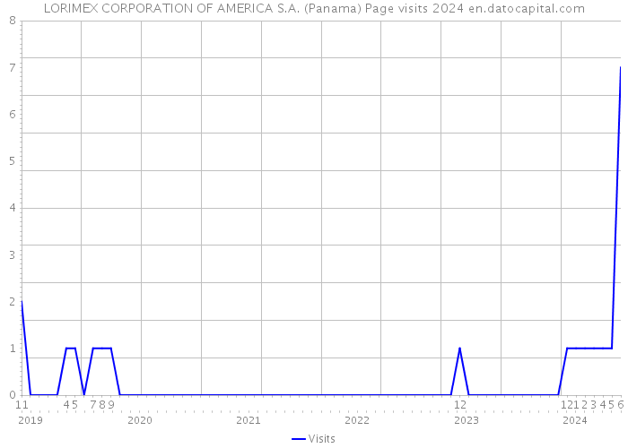 LORIMEX CORPORATION OF AMERICA S.A. (Panama) Page visits 2024 