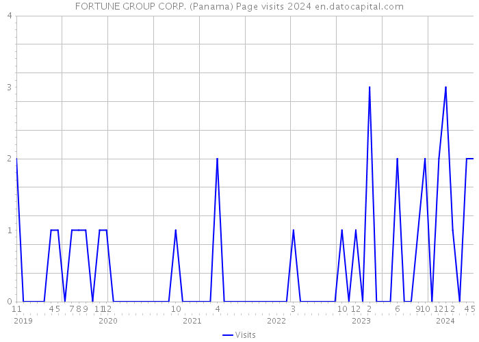 FORTUNE GROUP CORP. (Panama) Page visits 2024 