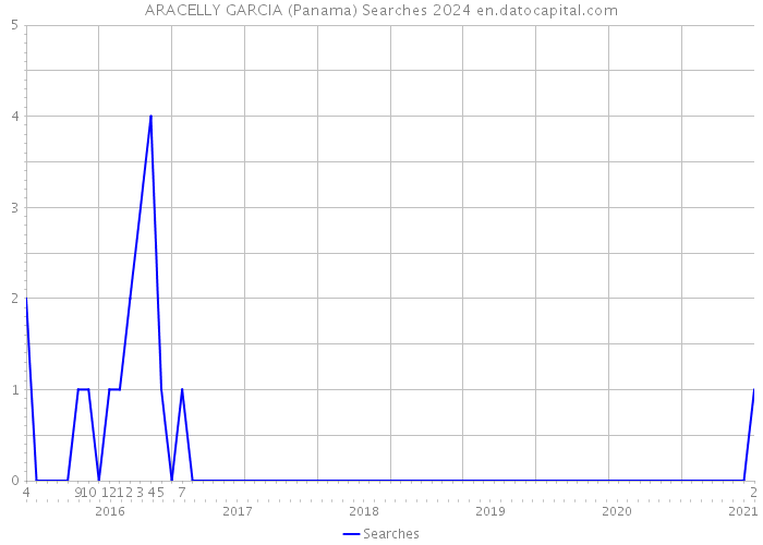 ARACELLY GARCIA (Panama) Searches 2024 