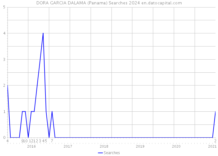 DORA GARCIA DALAMA (Panama) Searches 2024 