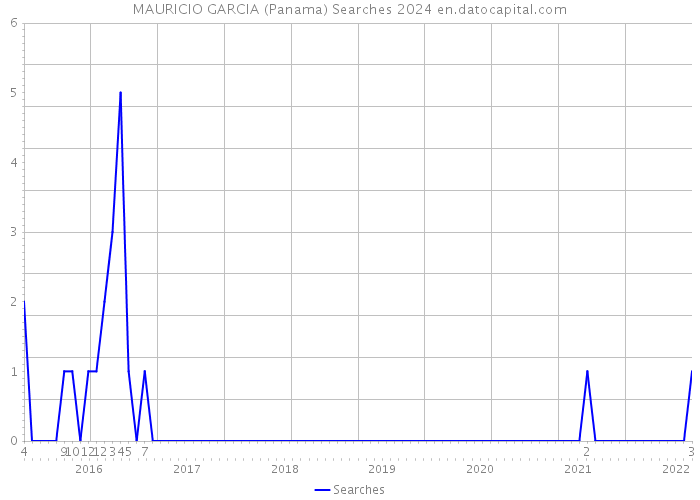 MAURICIO GARCIA (Panama) Searches 2024 