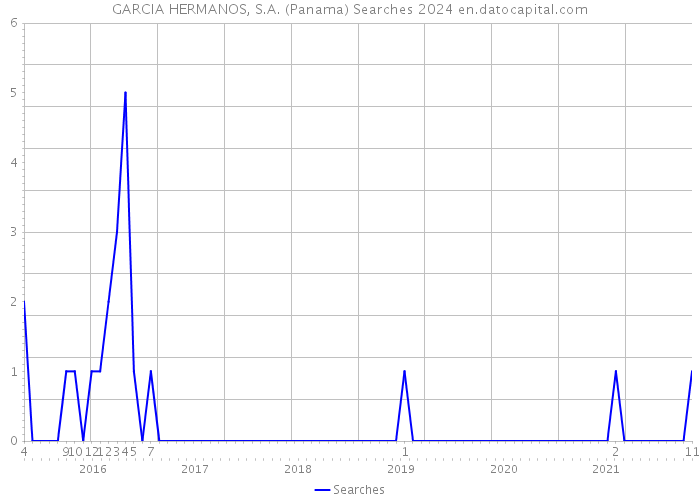 GARCIA HERMANOS, S.A. (Panama) Searches 2024 
