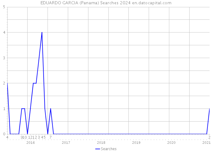 EDUARDO GARCIA (Panama) Searches 2024 