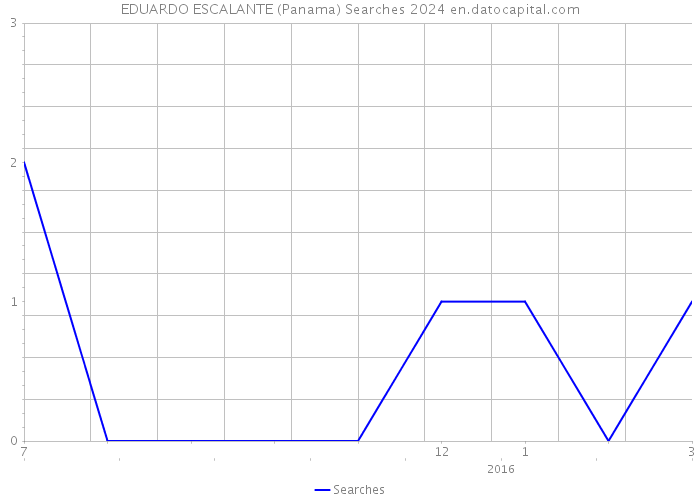 EDUARDO ESCALANTE (Panama) Searches 2024 