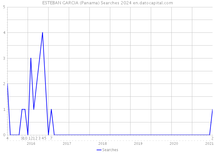 ESTEBAN GARCIA (Panama) Searches 2024 