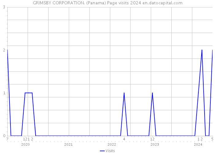 GRIMSBY CORPORATION. (Panama) Page visits 2024 