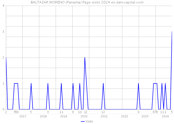 BALTAZAR MORENO (Panama) Page visits 2024 
