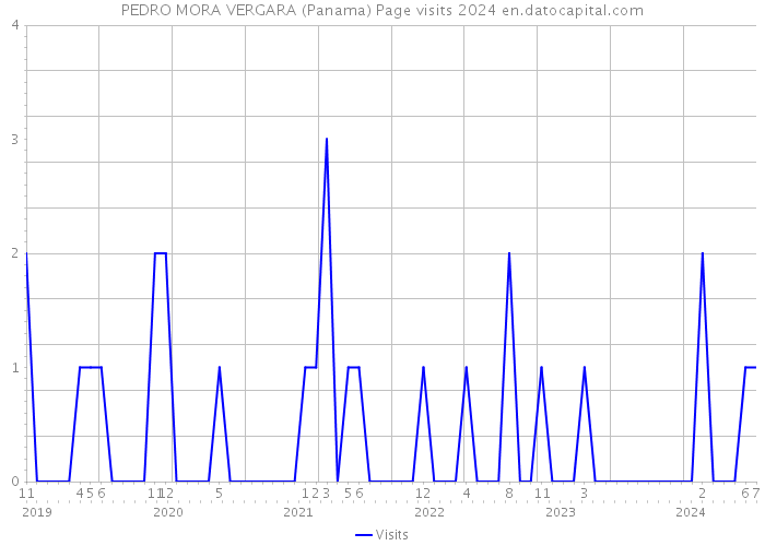 PEDRO MORA VERGARA (Panama) Page visits 2024 