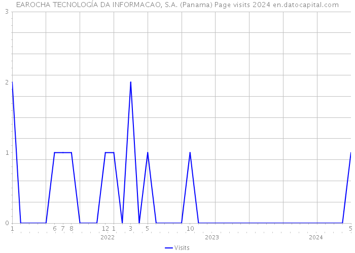 EAROCHA TECNOLOGÍA DA INFORMACAO, S.A. (Panama) Page visits 2024 