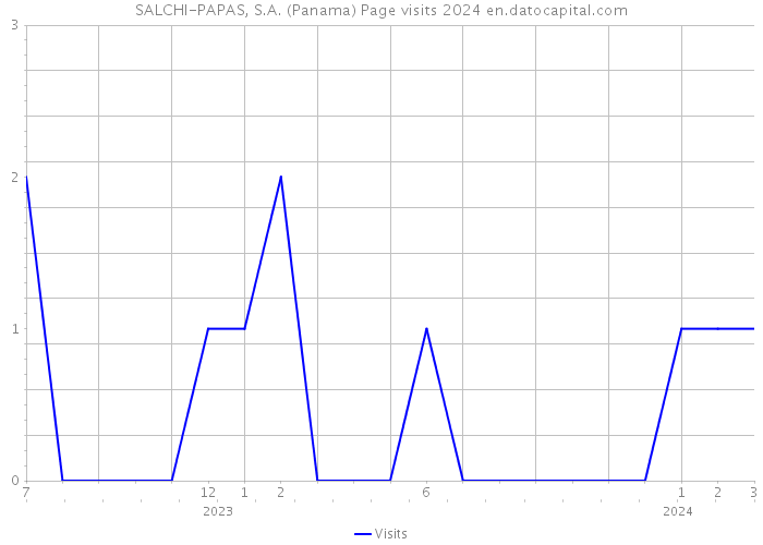 SALCHI-PAPAS, S.A. (Panama) Page visits 2024 