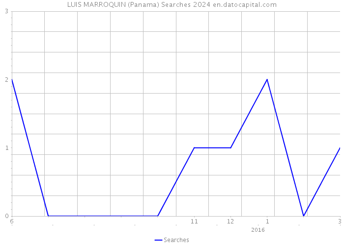 LUIS MARROQUIN (Panama) Searches 2024 