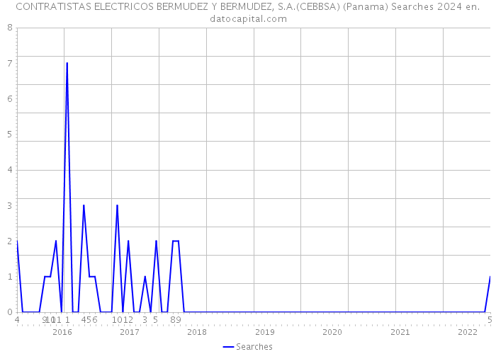 CONTRATISTAS ELECTRICOS BERMUDEZ Y BERMUDEZ, S.A.(CEBBSA) (Panama) Searches 2024 